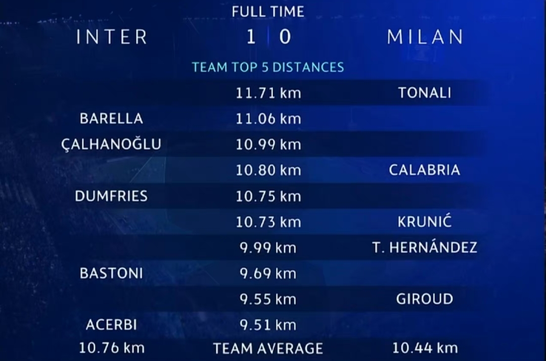 欧冠米兰德比次回合跑动距离：托纳利11.71km米兰&全场最多