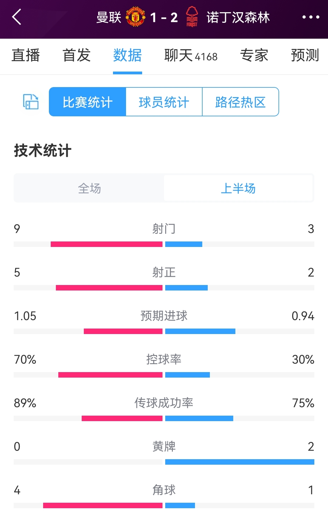 客队2射正进2球，曼联vs森林半场数据：射门9-3，控球率七三开