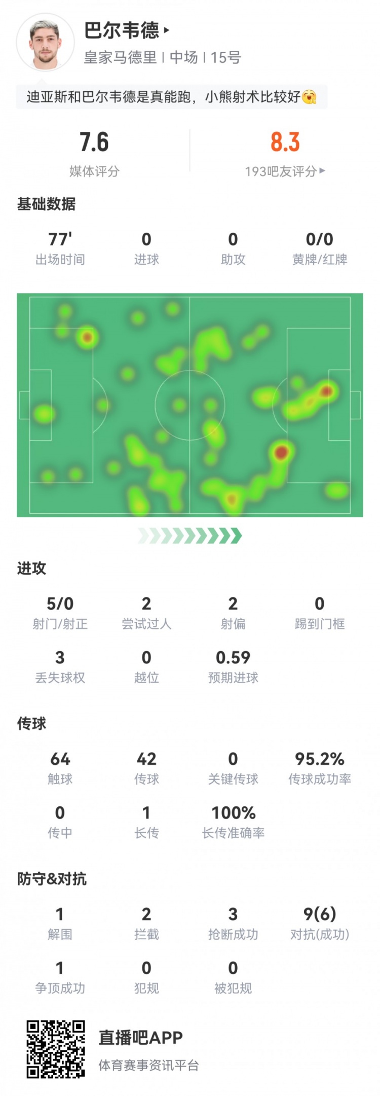 巴尔韦德全场数据：5次射门0射正，3抢断，2拦截，评分7.6分