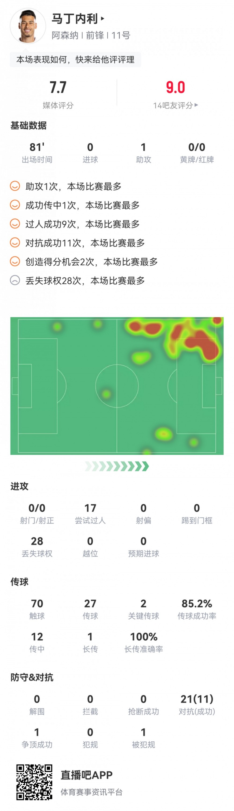 马丁内利本场数据：1次助攻，9次成功过人，2次创造良机