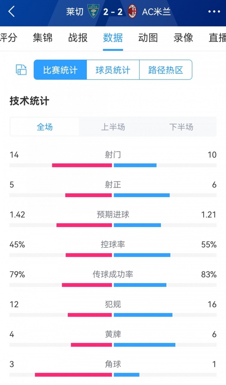 一波三折，莱切2-2AC米兰全场数据：射门14-10，射正5-6