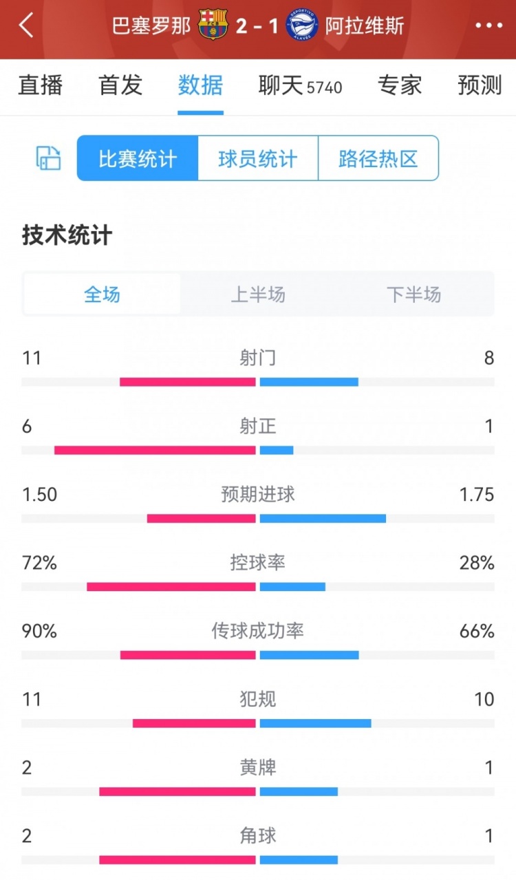 巴萨2-1阿拉维斯全场数据：射门11-8，射正6-1，巴萨控球率72%