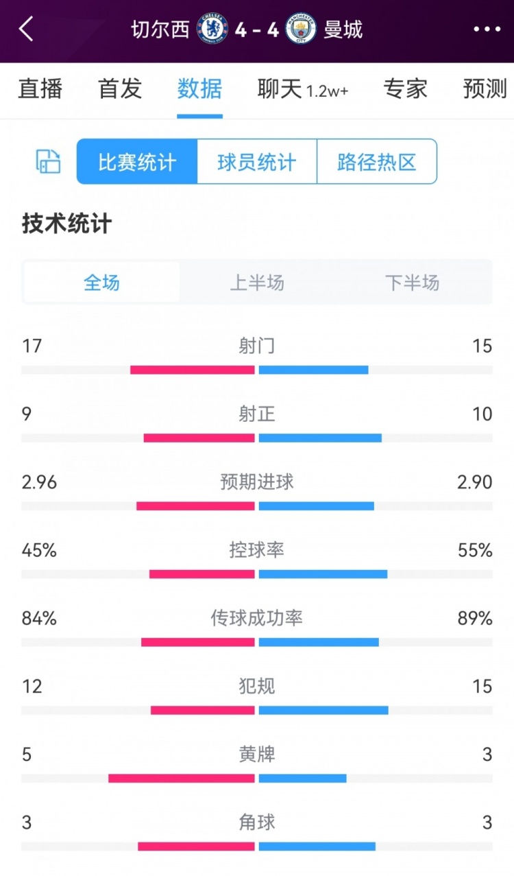 进球盛宴！切尔西4-4曼城全场数据：射门17-15，射正9-10