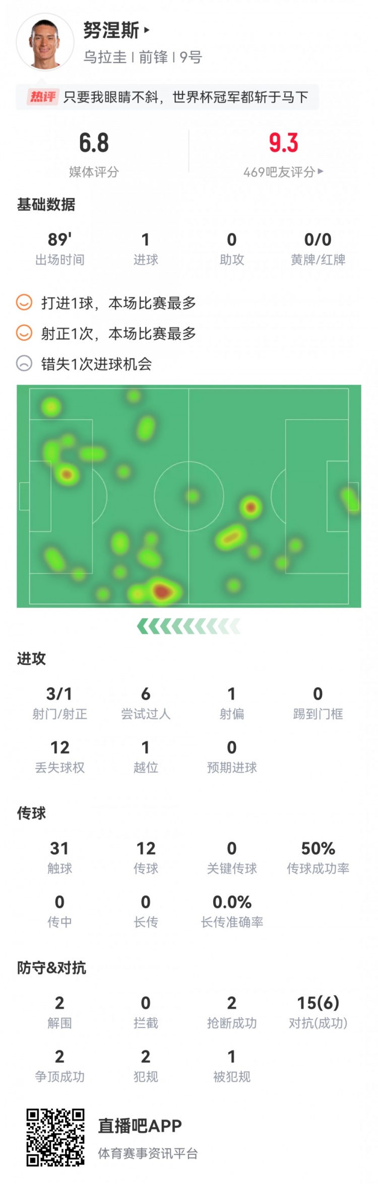 努涅斯本场数据：1粒进球，3射1正，1次错失良机，2次抢断