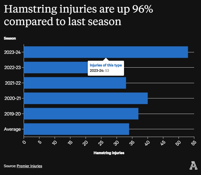 TA：英超本赛季已有53例腿筋伤病，比上赛季增长96%