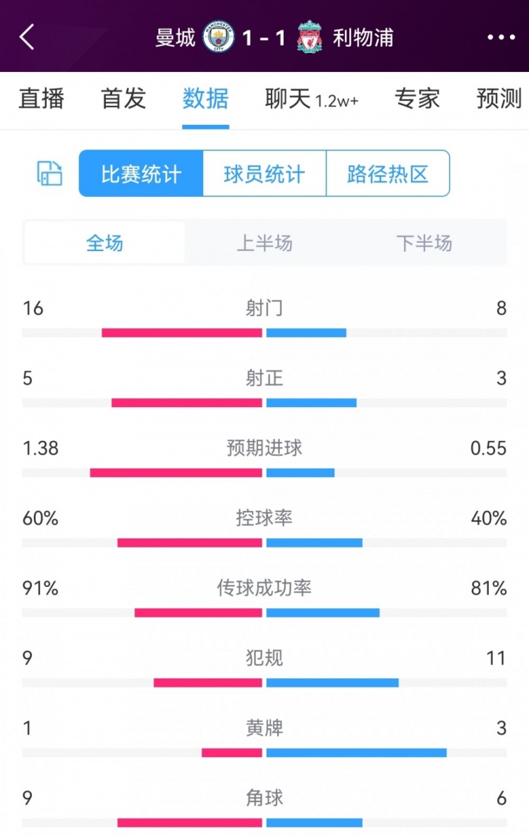 曼城1-1利物浦全场数据：射门16-8，射正5-3，控球率六四开