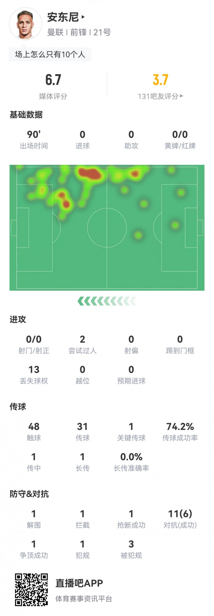 安东尼本场数据：0射门，1次关键传球，11次对抗6成功，评分6.7分