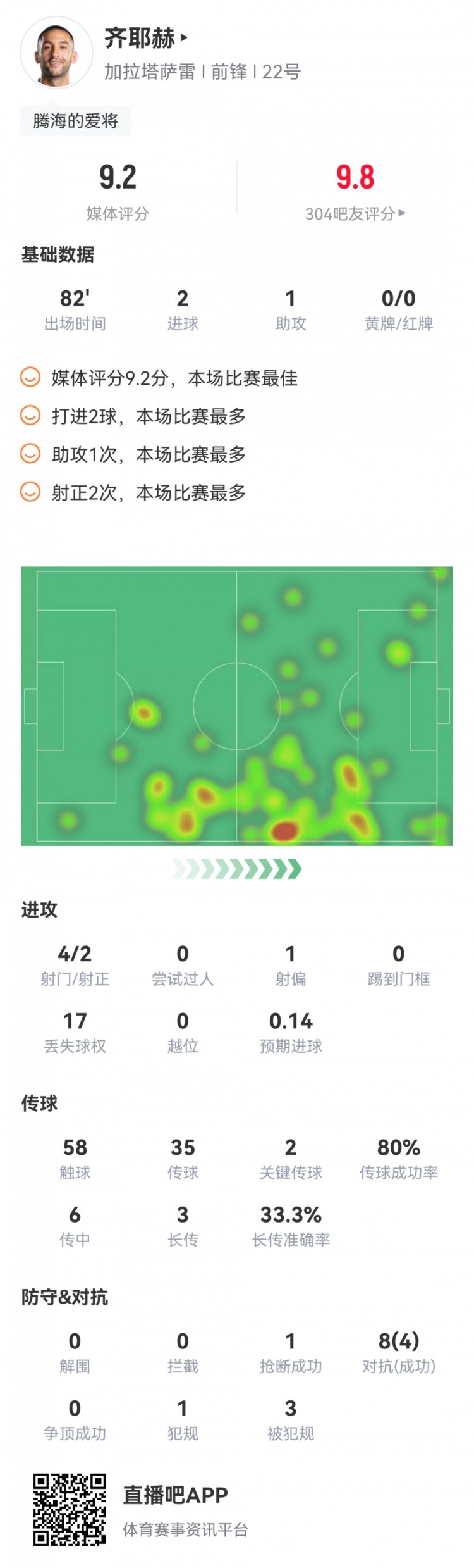 齐耶赫本场数据：2射1传，2次关键传球，评分9.2分全场最高