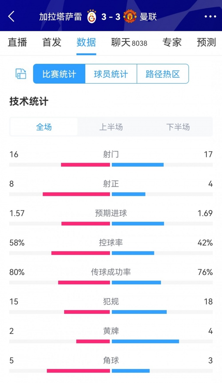 进球大战！加拉塔萨雷3-3曼联全场数据：射门16-17，射正8-4