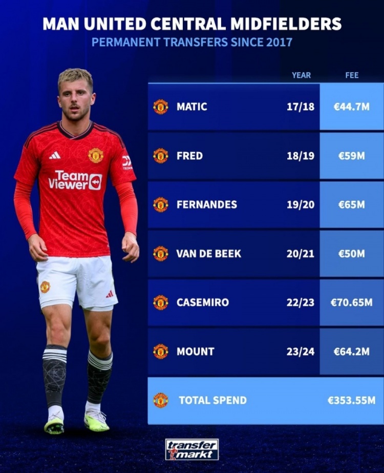 哪位物有所值？德转列曼联自2017年中场引援：B费&芒特&胖虎在列