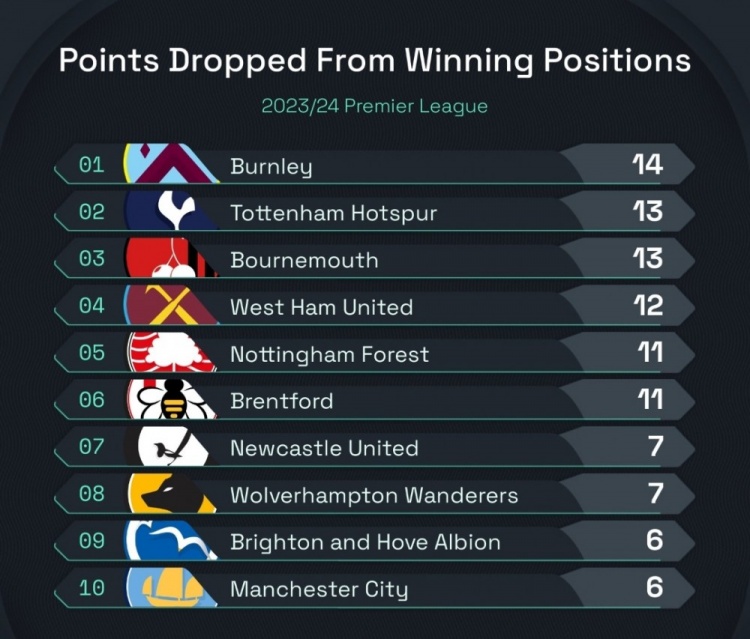 本赛季英超领先情况下丢分榜：伯恩利14分最多，热刺13分次席