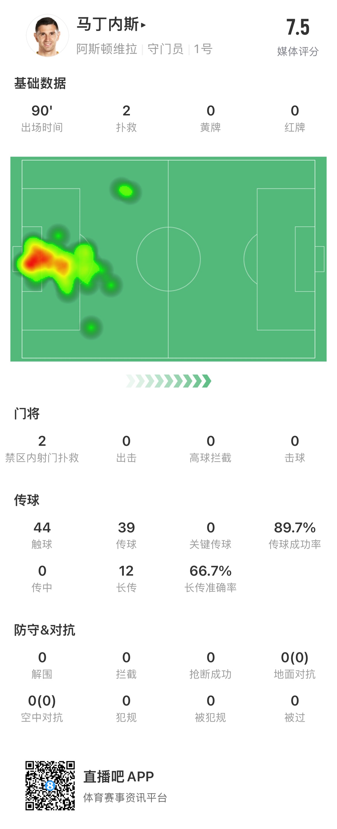 战曼城大马丁数据：评分7.5，2次禁区内射门扑救&传球成功率89.7%