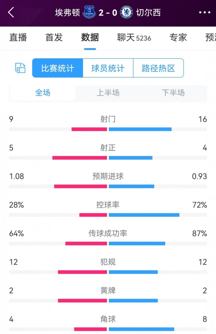 效率差距明显，埃弗顿2-0切尔西全场数据：射门9-16，射正5-4