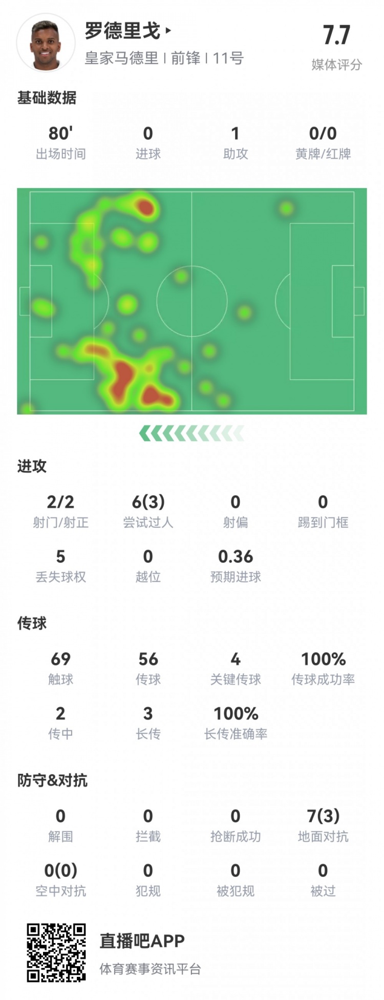 罗德里戈本场数据：1次助攻，4次关键传球，2次射正，评分7.7分