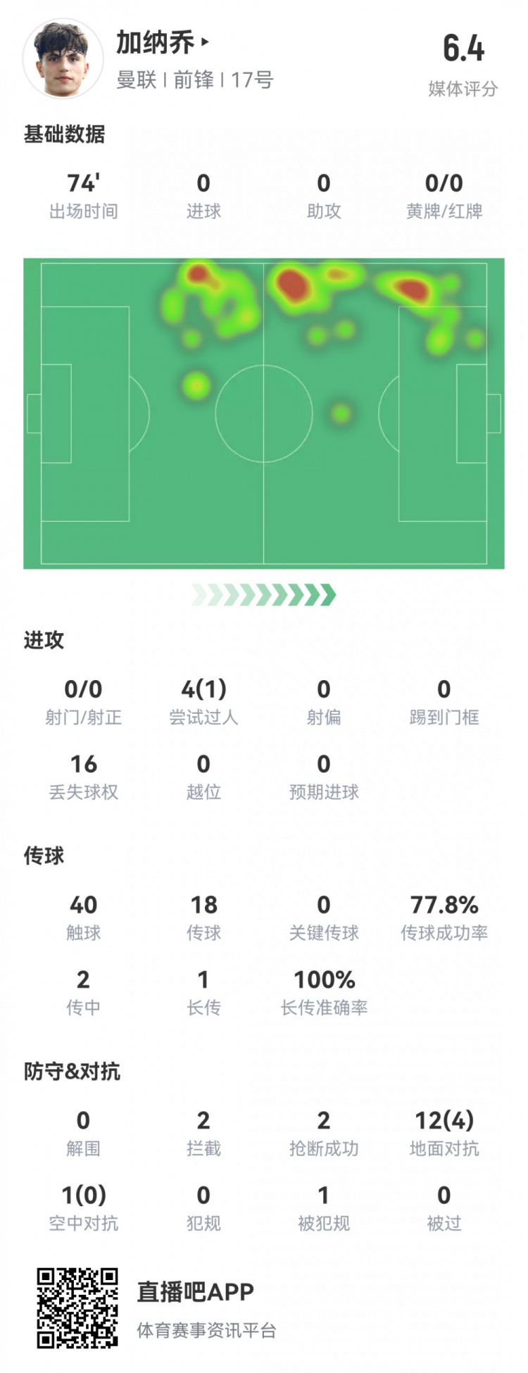 加纳乔本场数据：0射门，2抢断，13次对抗仅4次成功，评分6.4分