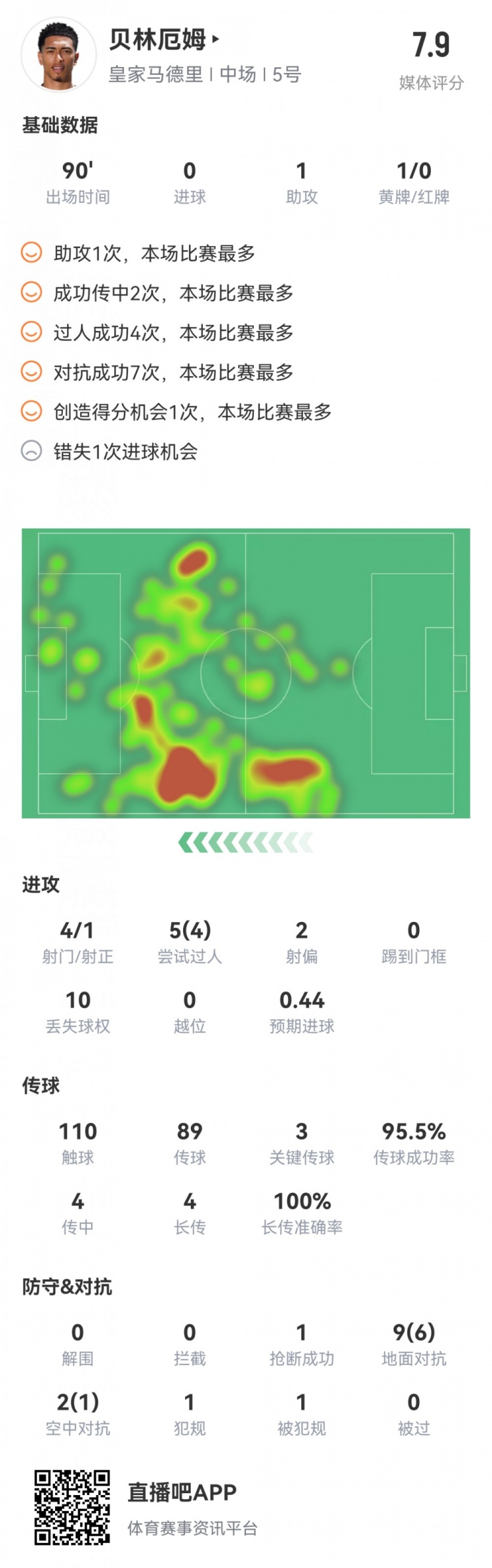 贝林厄姆本场数据：1次助攻，3次关键传球，4次成功过人