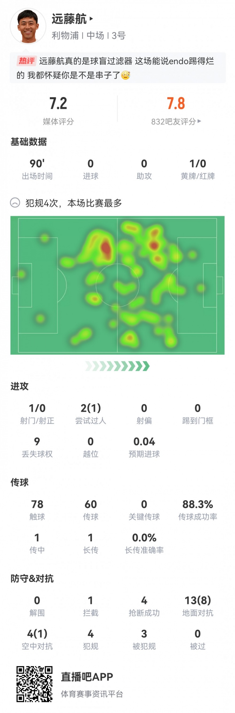 远藤航本场数据：4次抢断，1次射门，17次对抗9次成功