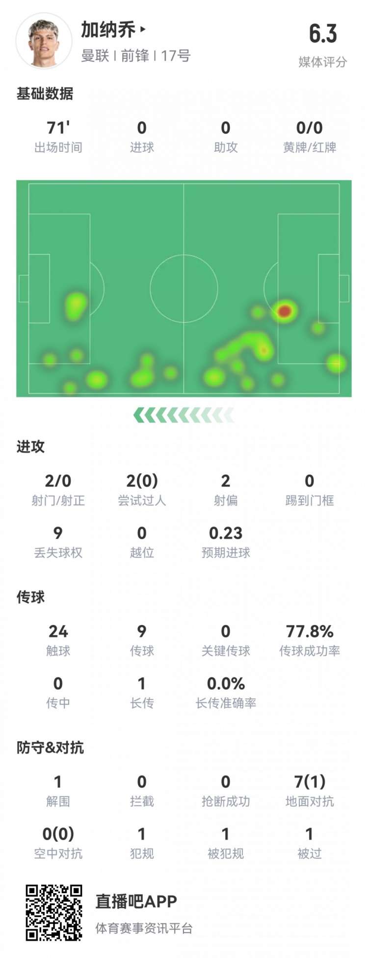 加纳乔本场数据：2次射门均射偏，7次对抗1次成功，评分6.3分