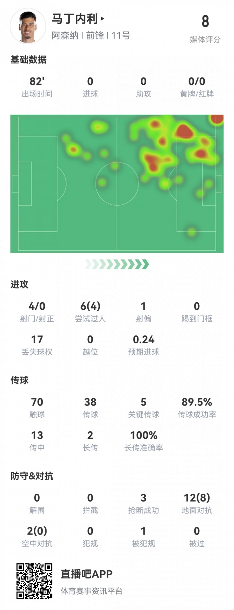 马丁内利本场数据：5次关键传球，4次射门，1次失良机，评分8.0分