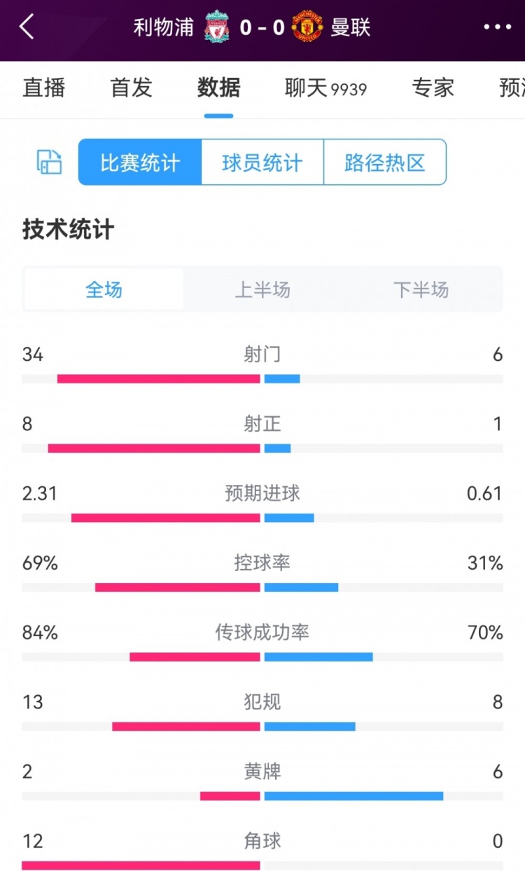 利物浦0-0曼联全场数据：射门34-6，射正8-1，角球12-0