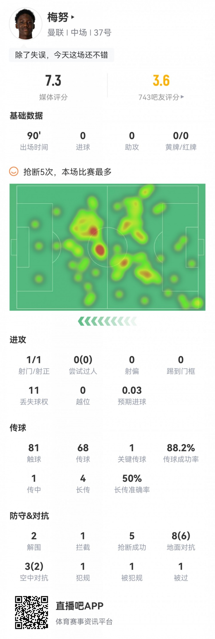 梅努本场数据：5次抢断，11次对抗8成功，1次失误导致对手进球