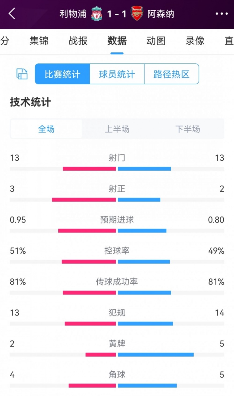 势均力敌，利物浦1-1阿森纳全场数据：均13次射门，射正3-2