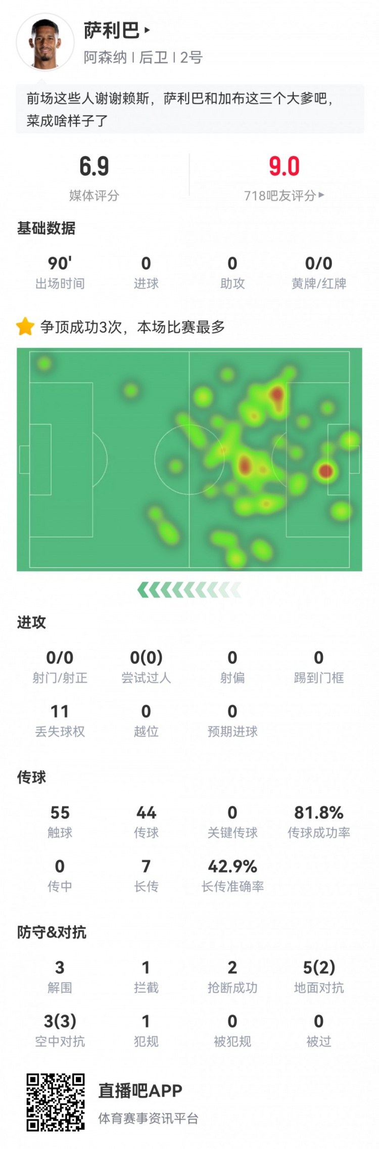 防守大闸！萨利巴本场数据：5次成功对抗，3解围，2抢断