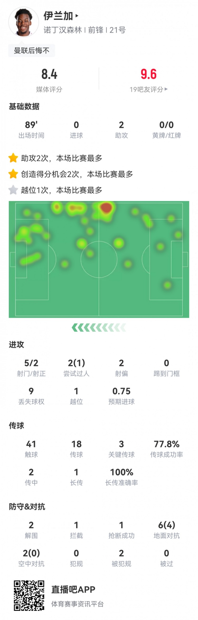 伊兰加本场数据：2次助攻，5射2正，2次创造良机，评分8.4分