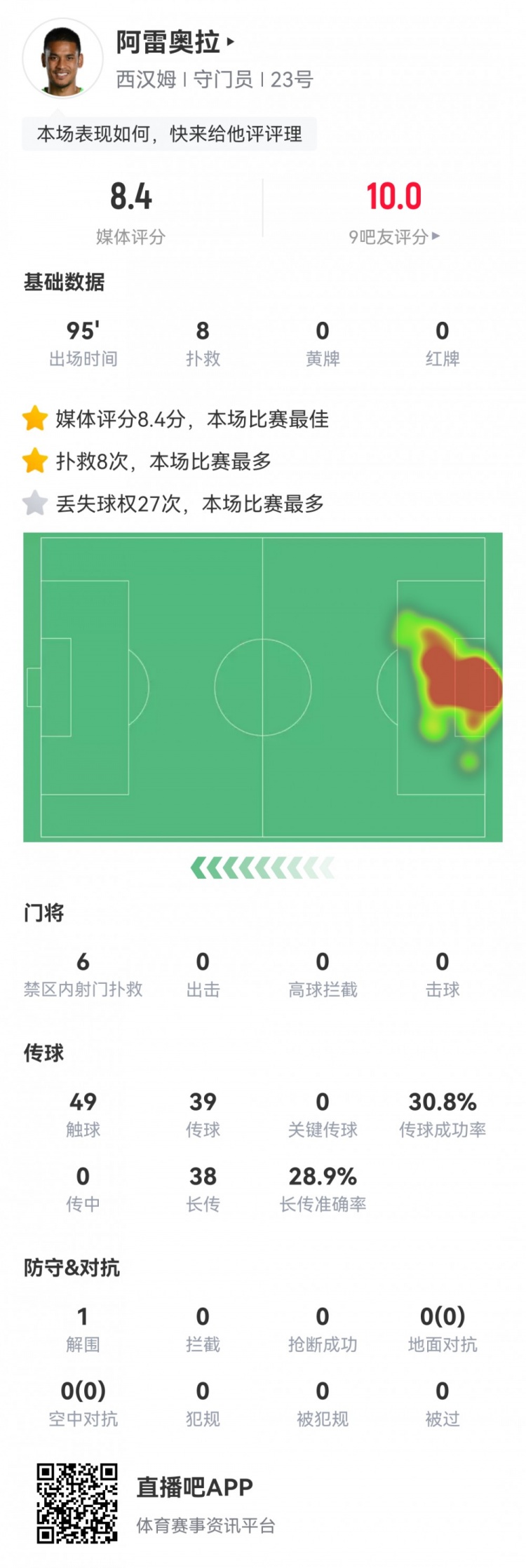 西汉姆门将阿雷奥拉本场数据：8次扑救力保球门不失！评分8.4分