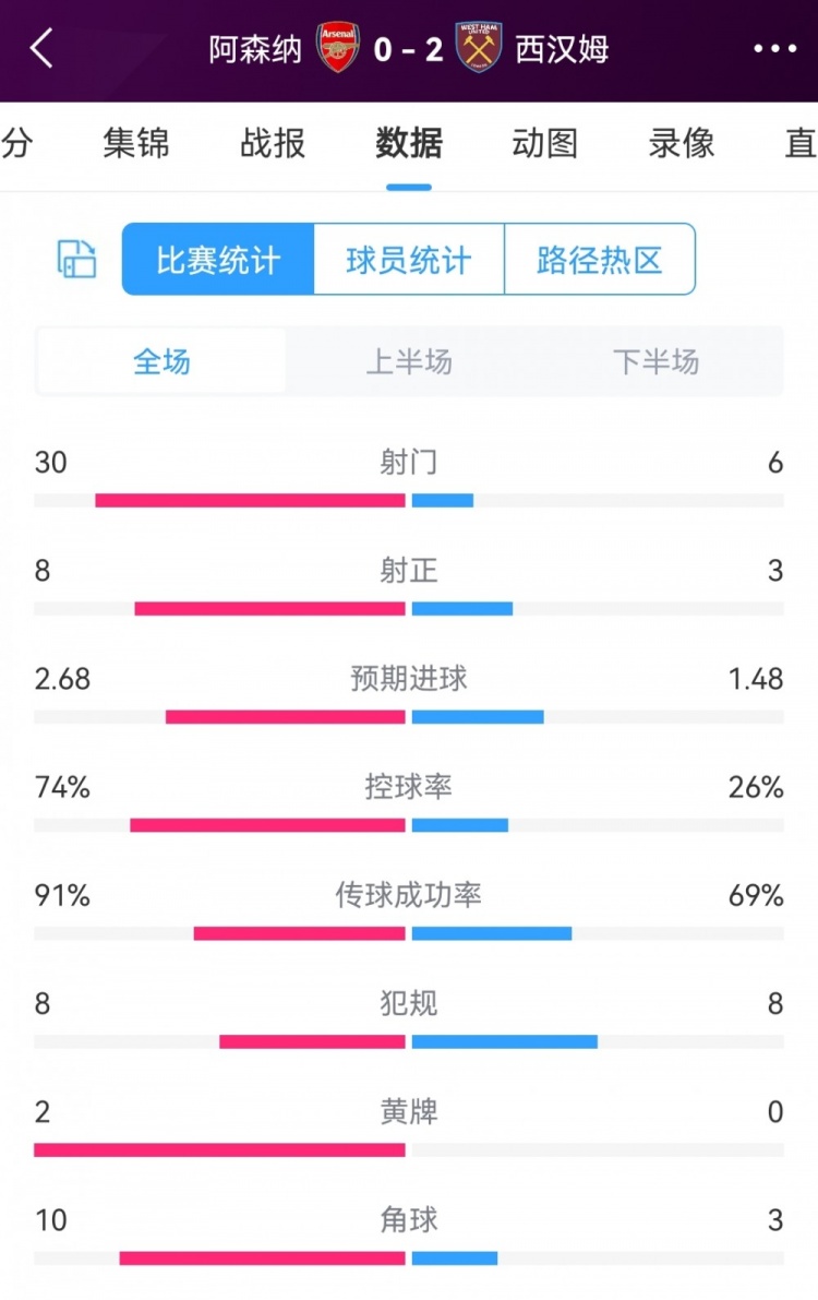 枪手预期进球2.68！阿森纳0-2西汉姆全场数据：射门30-6，射正8-3