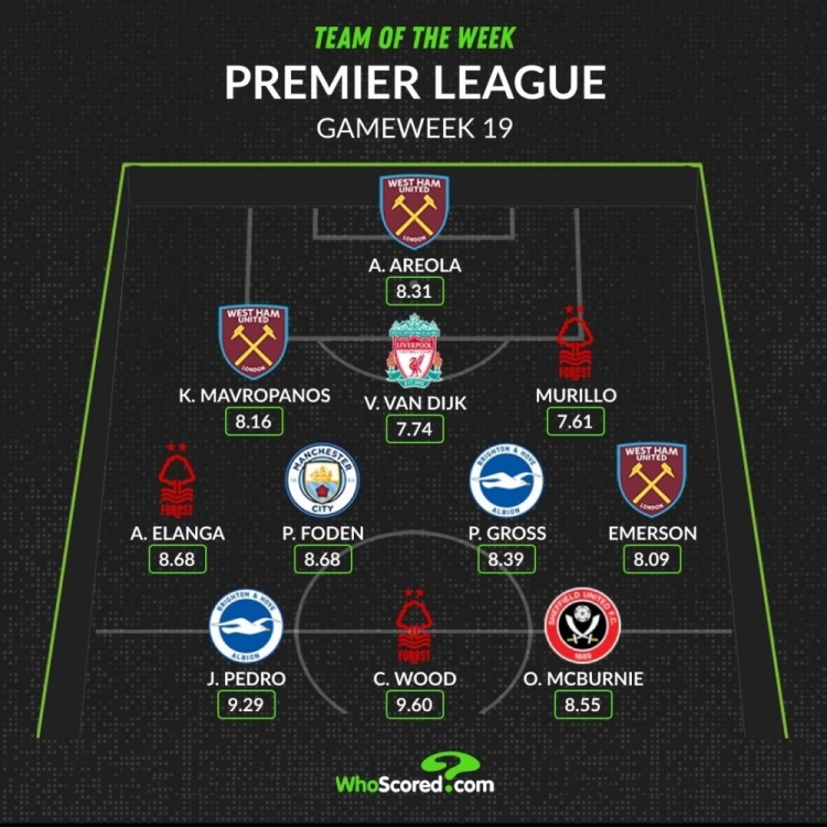 Whoscored评本轮英超最佳阵：福登领衔，范迪克、伊兰加在列