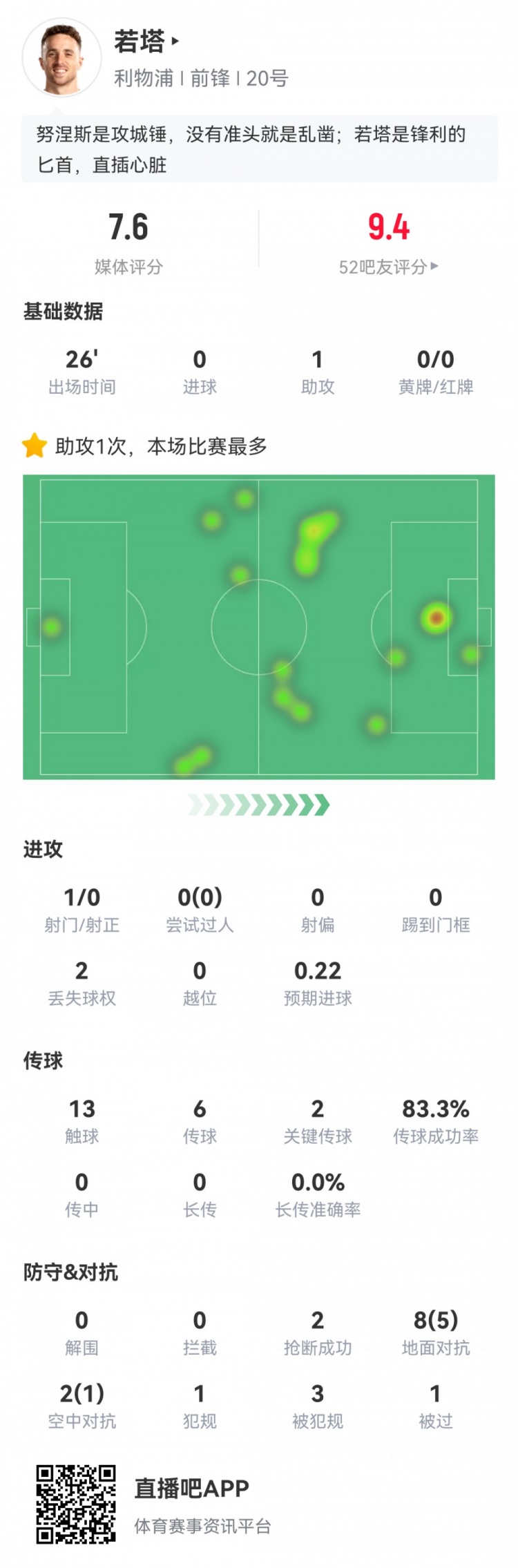 若塔替补登场数据：1次助攻，1次造点，2次关键传球，2抢断