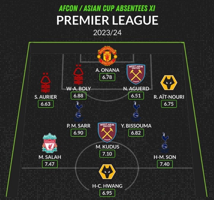 WS评英超参加非洲杯&亚洲杯最佳阵：萨拉赫、孙兴慜、奥纳纳在列