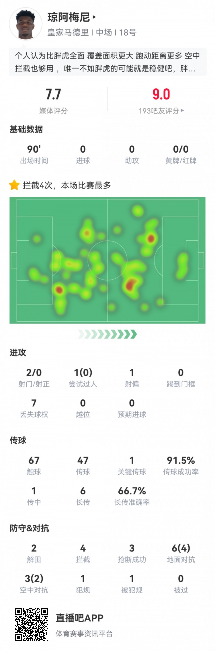 琼阿梅尼本场数据：4拦截，3抢断，2解围，1关键传球，评分7.7分