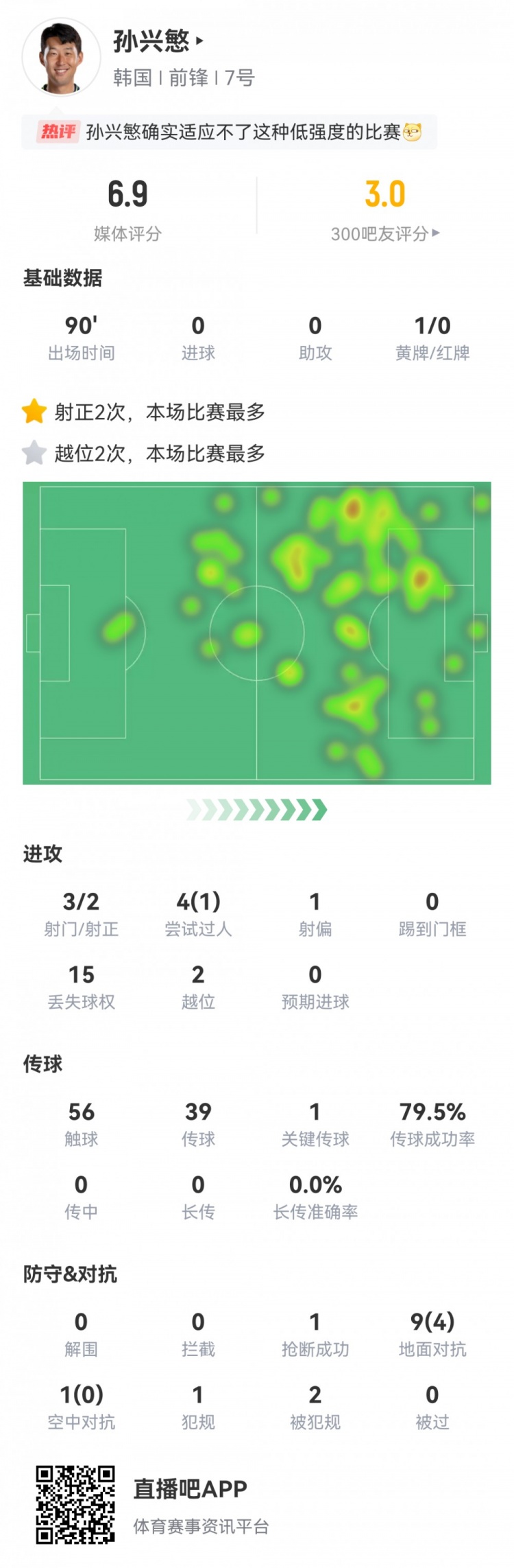 表现不佳！孙兴慜本场数据：3射2正，1次错失良机，评分6.9分