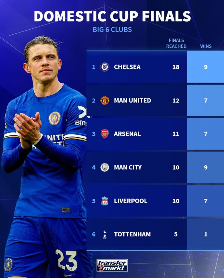 自2000年big6国内杯赛战绩:蓝军18进决赛最多，曼城10进决赛9夺冠