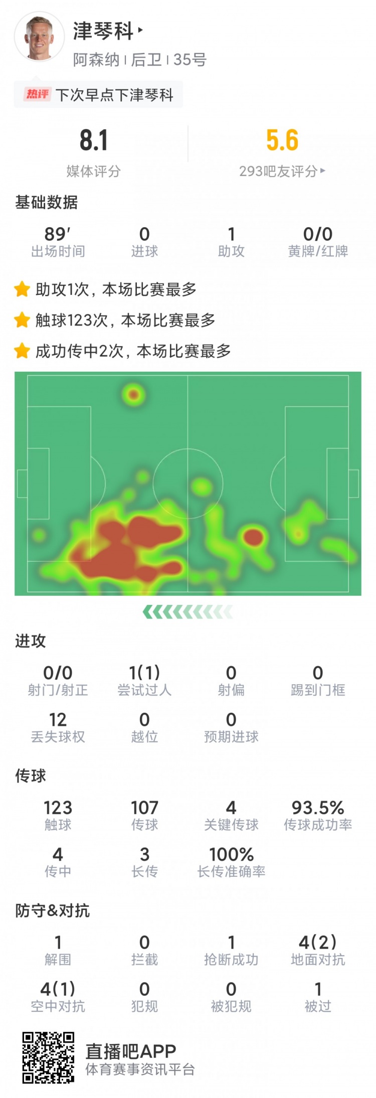 津琴科本场数据：1次助攻，4次关键传球，1次抢断，评分8.1分