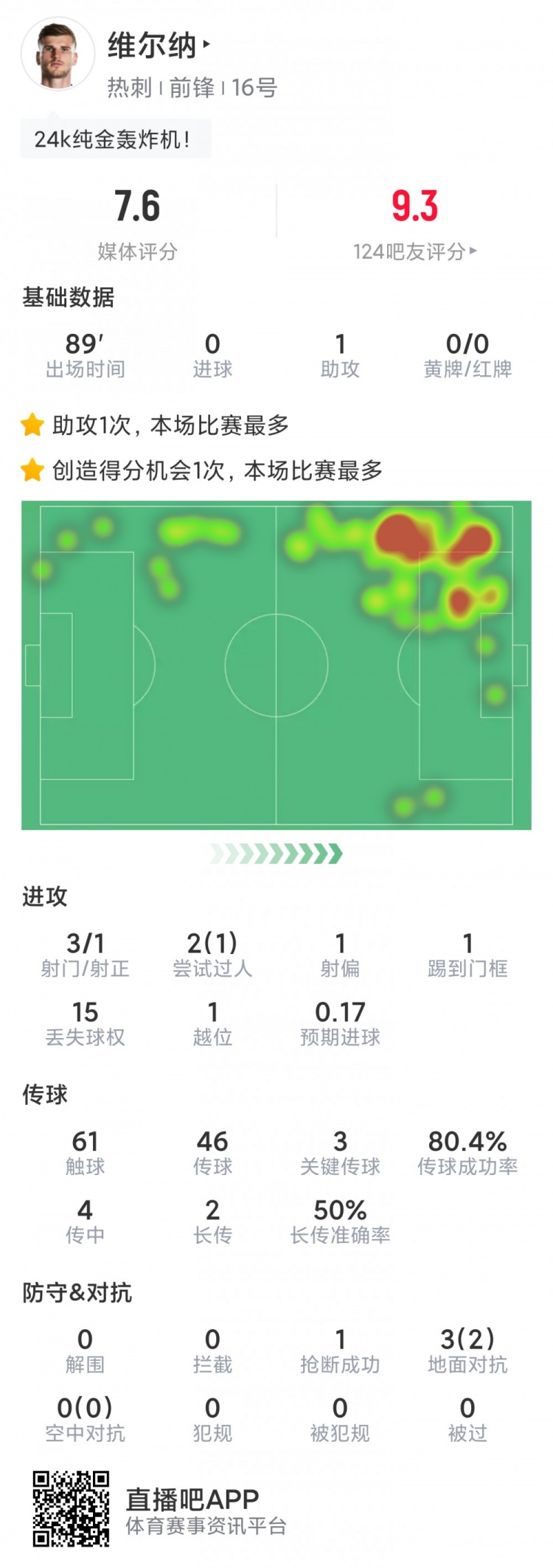 维尔纳本场数据：1次助攻，3次关键传球，1次中柱，1次失良机