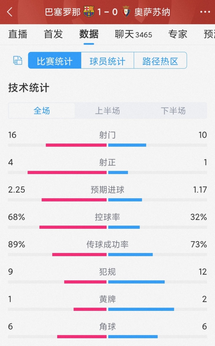 巴萨1-0奥萨苏纳全场数据：射门16-10，射正4-1，巴萨控球率68%