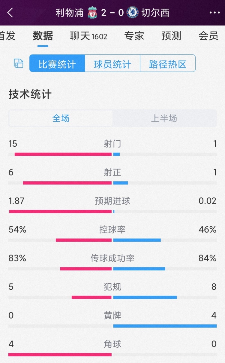 一边倒！利物浦vs切尔西半场数据：射门15-1，射正6-1