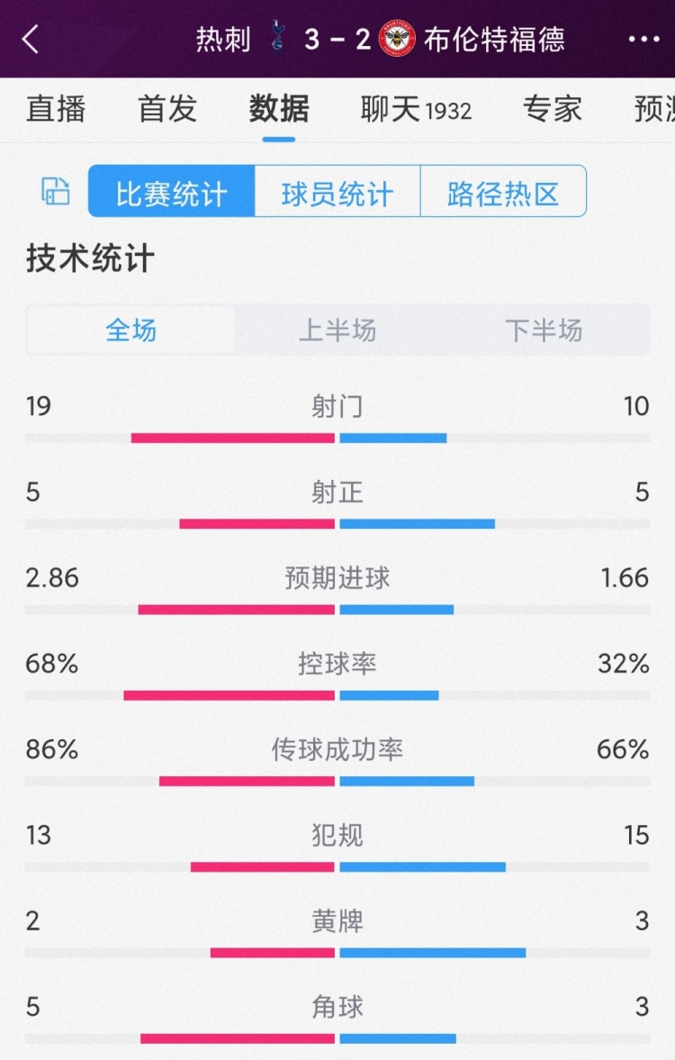 有惊无险，热刺3-2布伦特福德全场数据：射门19-10，射正5-5