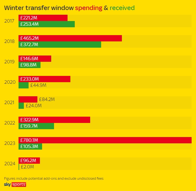 英超近8年冬窗支出：23年超7亿创纪录，24年不到1亿第2低