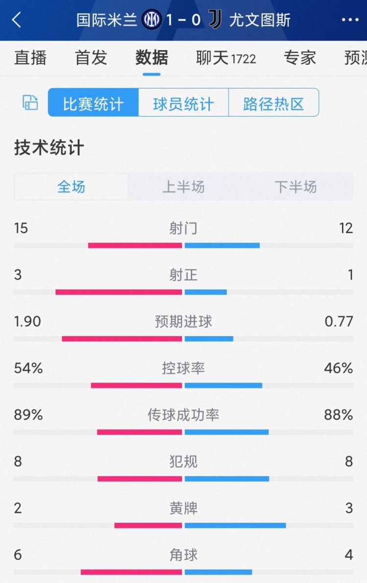 双方全场4次射正，国米1-0尤文全场数据：射门15-12，射正3-1