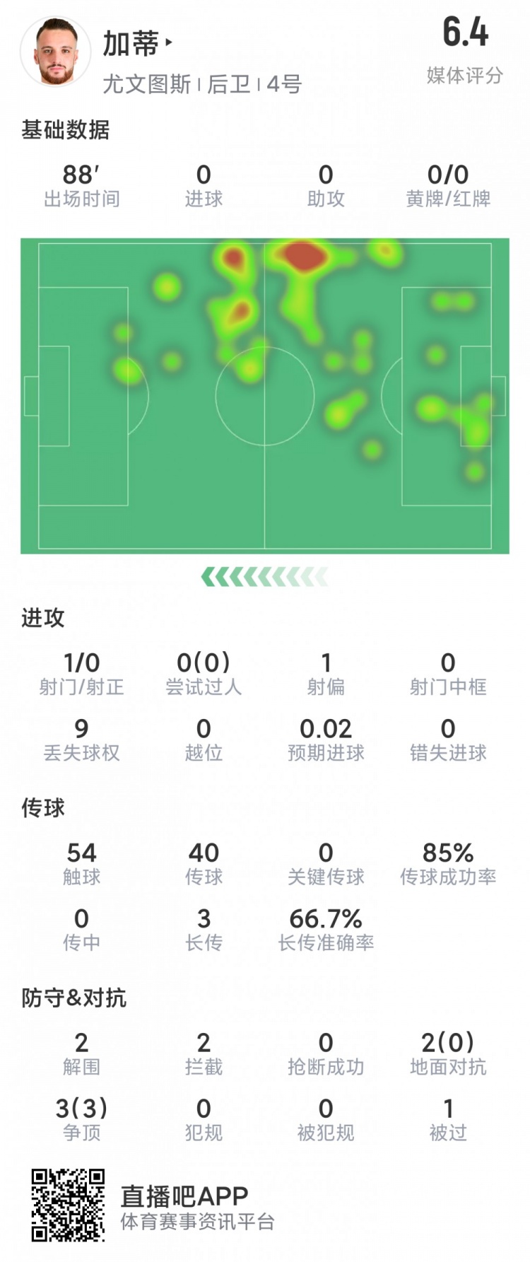 加蒂本场数据：乌龙送礼，2解围，2拦截，评分6.4分全场最低