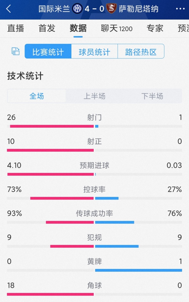 国米4-0萨勒尼塔纳全场数据：射门26-1，射正10-0，角球18-0