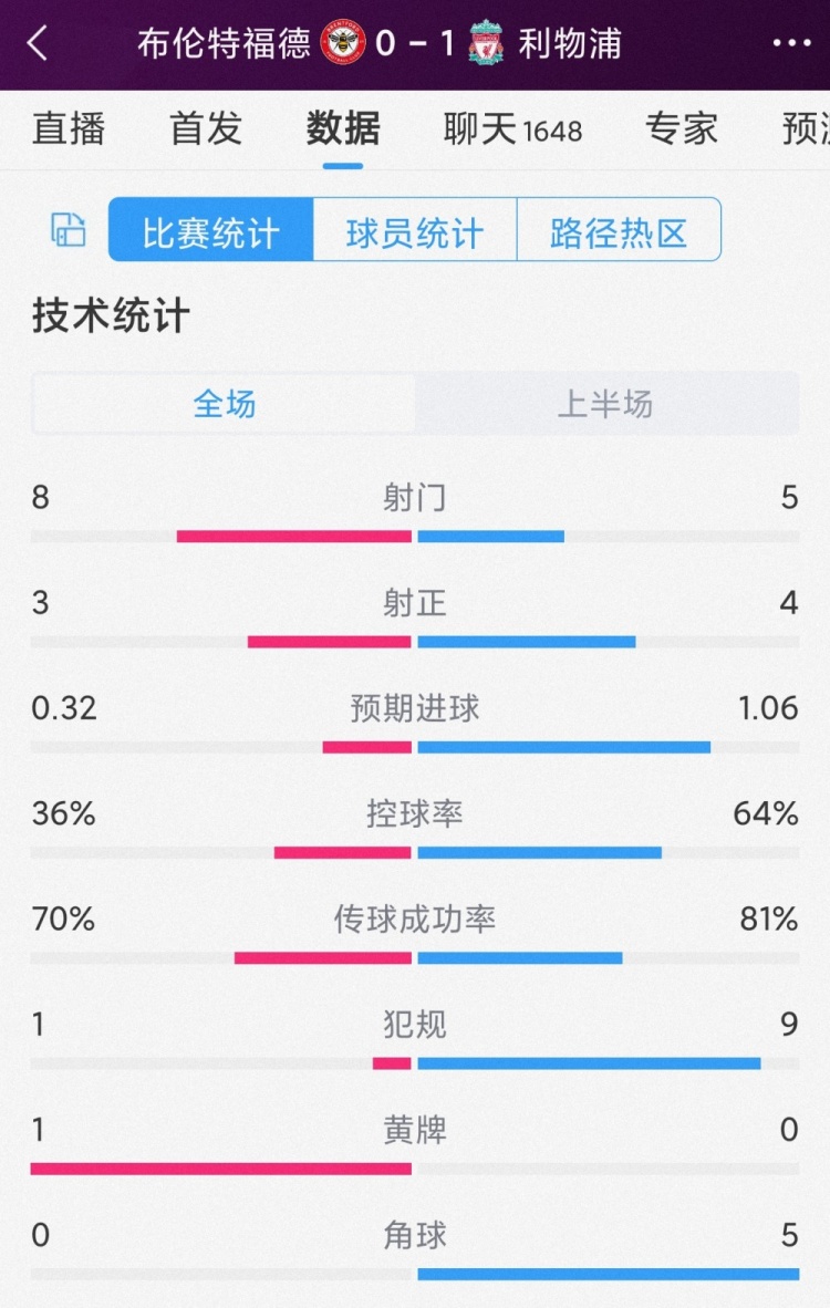 利物浦vs布伦特福德半场数据：射门5-8，射正4-3，犯规9-1