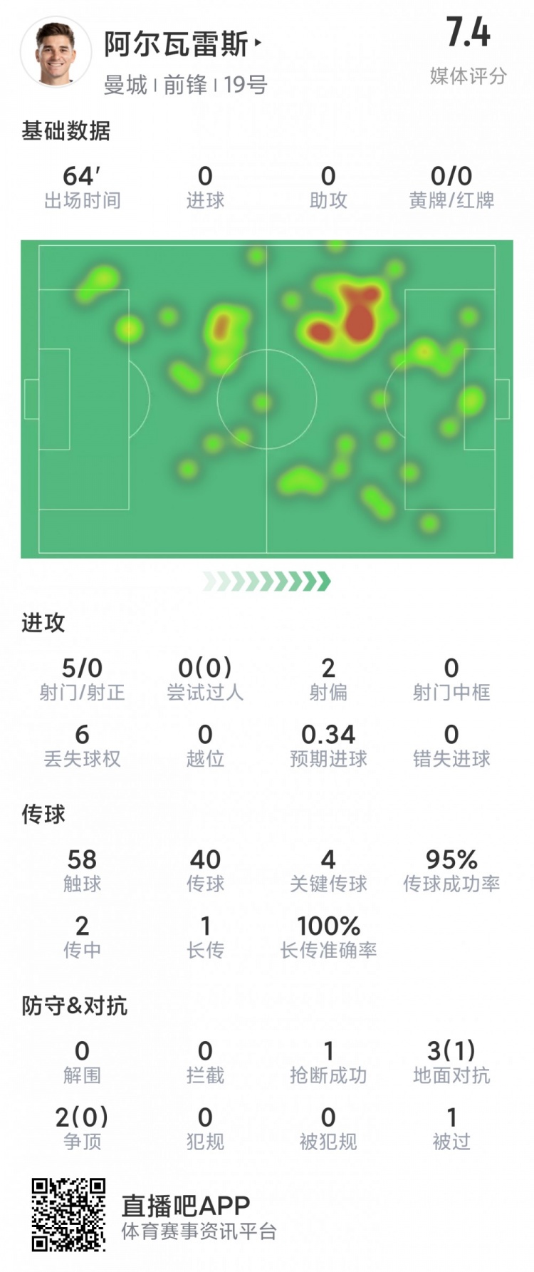 阿尔瓦雷斯本场数据:5次射门0射正,4次关键传球,评分7.4分