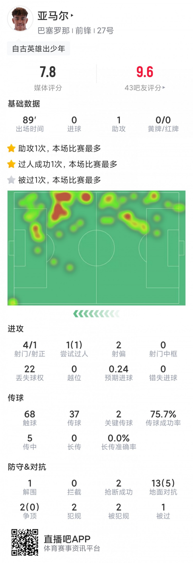 亚马尔本场数据：1次助攻，1次造点，2次关键传球，评分7.8分