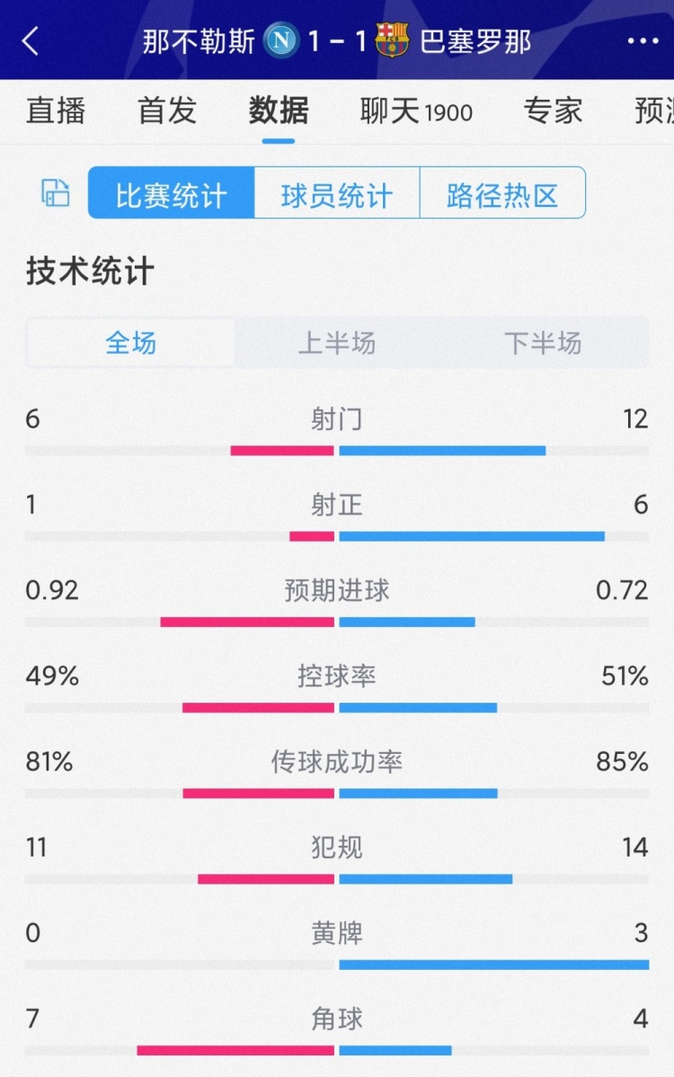 主队1次射正即破门，那不勒斯1-1巴萨全场数据:射门6-12，射正1-6