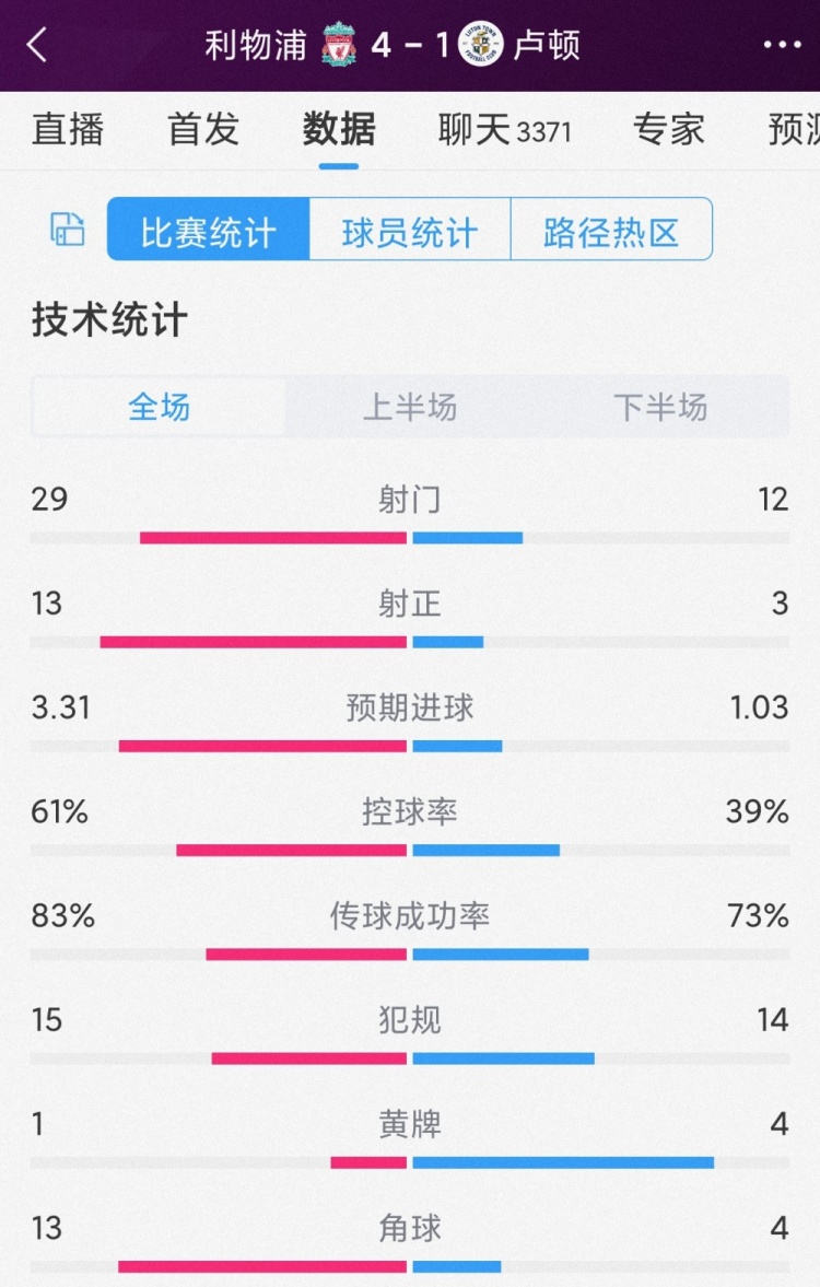 红军29次射门！利物浦4-1卢顿全场数据：射门29-12，射正13-3